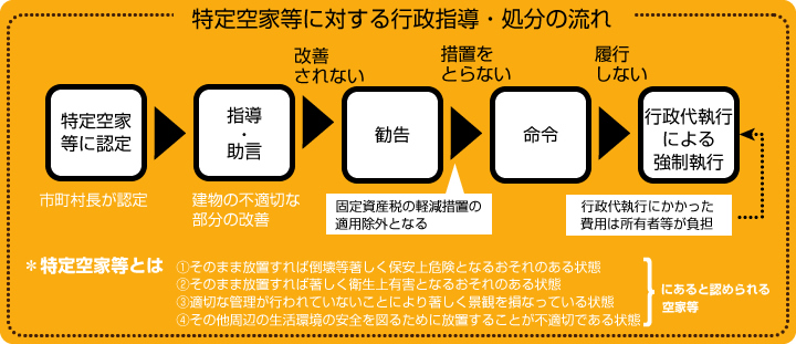 特定空家等に対する行政指導・処分の流れ